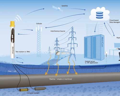 Electrical Interference Mitigation